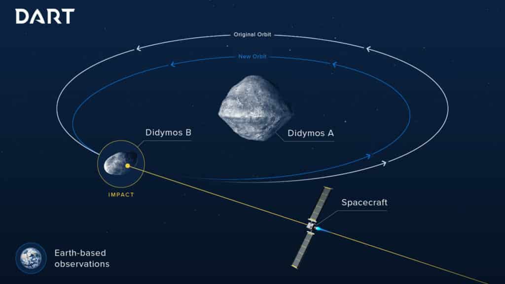 Cientistas encontram forma que promete desviar asteroides de até 4km de colidir com a Terra